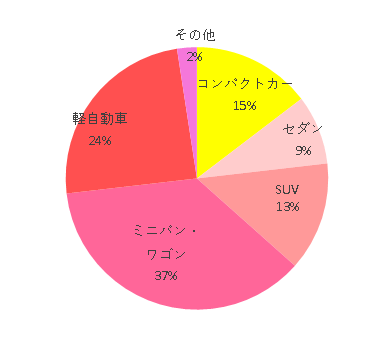 コンパクト 1車種 2 セダン 7 SUV 11 ミニバン・ワゴン 30 軽自動車 20 その他 2,ディアターンプラス,