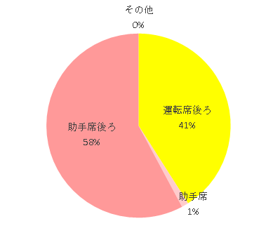 設置場所 運転席後ろ 34 助手席 1 助手席後ろ 48 その他 0,ディアターンプラス,