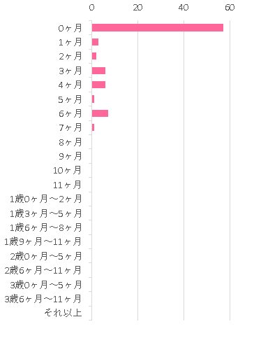 いつから いつまで 0ヶ月 57 0 1ヶ月 3 0 2ヶ月 2 4 3ヶ月 6 2 4ヶ月 6 1 5ヶ月 1 2 6ヶ月 7 2 7ヶ月 1 2 8ヶ月 0 1 9ヶ月 0 1 10ヶ月 0 1 11ヶ月 0 3 1歳0ヶ月~2ヶ月 0 13 1歳3ヶ月~5ヶ月 0 0 1歳6ヶ月~8ヶ月 0 1 1歳9ヶ月~11ヶ月 0 0 2歳0ヶ月~5ヶ月 0 0 2歳6ヶ月~11ヶ月 0 0 3歳0ヶ月~5ヶ月 0 0 3歳6ヶ月~11ヶ月 0 0 それ以上 0 0 現在飲んでいる 0 50,エコらくパック はぐくみ つめかえ用,