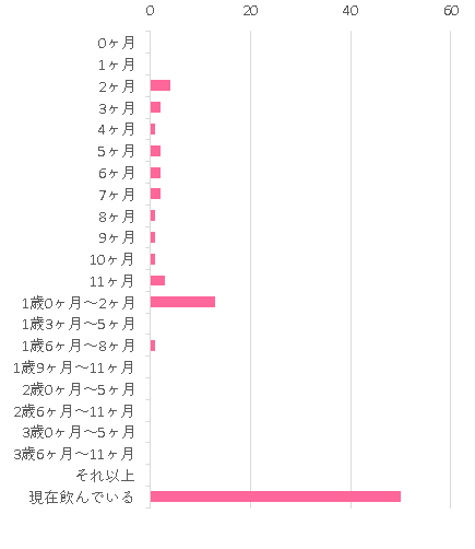 いつから いつまで 0ヶ月 57 0 1ヶ月 3 0 2ヶ月 2 4 3ヶ月 6 2 4ヶ月 6 1 5ヶ月 1 2 6ヶ月 7 2 7ヶ月 1 2 8ヶ月 0 1 9ヶ月 0 1 10ヶ月 0 1 11ヶ月 0 3 1歳0ヶ月~2ヶ月 0 13 1歳3ヶ月~5ヶ月 0 0 1歳6ヶ月~8ヶ月 0 1 1歳9ヶ月~11ヶ月 0 0 2歳0ヶ月~5ヶ月 0 0 2歳6ヶ月~11ヶ月 0 0 3歳0ヶ月~5ヶ月 0 0 3歳6ヶ月~11ヶ月 0 0 それ以上 0 0 現在飲んでいる 0 50,エコらくパック はぐくみ つめかえ用,