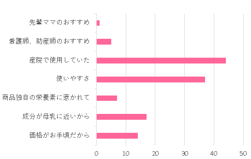 選んだポイント 価格がお手頃だから 14 成分が母乳に近いから 17 商品独自の栄養素に惹かれて 7 使いやすさ 37 産院で使用していた 44 看護師、助産師のおすすめ 5 先輩ママのおすすめ 1 その他 0,エコらくパック はぐくみ つめかえ用,