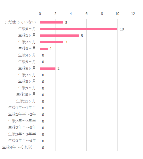いつから まだ使っていない 3 生後0ヶ月 10 生後1ヶ月 5 生後2ヶ月 3 生後3ヶ月 1 生後4ヶ月 0 生後5ヶ月 0 生後6ヶ月 2 生後7ヶ月 0 生後8ヶ月 0 生後9ヶ月 0 生後10ヶ月 0 生後11ヶ月 0 生後1年~1年半 0 生後1年半~2年 0 生後2年~2年半 0 生後2年半~3年 0 生後3年~3年半 0 生後3年半~4年 0 生後4年~それ以上 0,ユラリズム EASY WASH ,