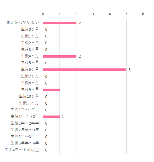 いつまで 2 0 0 0 0 2 0 5 0 0 1 0 0 0 1 0 0 0 0 0 まだ使っていない 生後0ヶ月 生後1ヶ月 生後2ヶ月 生後3ヶ月 生後4ヶ月 生後5ヶ月 生後6ヶ月 生後7ヶ月 生後8ヶ月 生後9ヶ月 生後10ヶ月 生後11ヶ月 生後1年~1年半 生後1年半~2年 生後2年~2年半 生後2年半~3年 生後3年~3年半 生後3年半~4年 生後4年~それ以上,ユラリズム EASY WASH ,