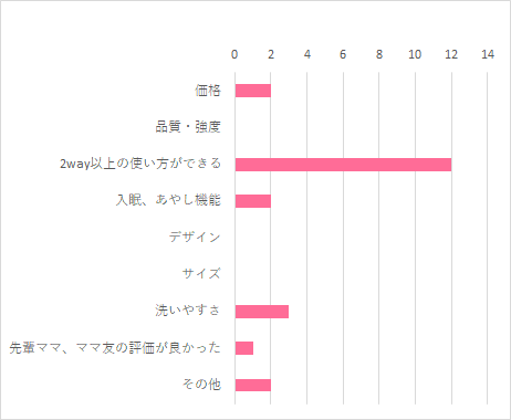 価格 2 品質・強度 0 2way以上の使い方ができる 12 入眠、あやし機能 2 デザイン 0 サイズ 0 洗いやすさ 3 先輩ママ、ママ友の評価が良かった 1 その他 2,ユラリズム EASY WASH ,