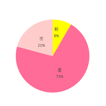 よく使う時間帯 朝 2 昼 17 夜 5,ユラリズム EASY WASH ,