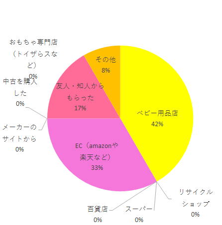 購入方法,ペブルプラス,
