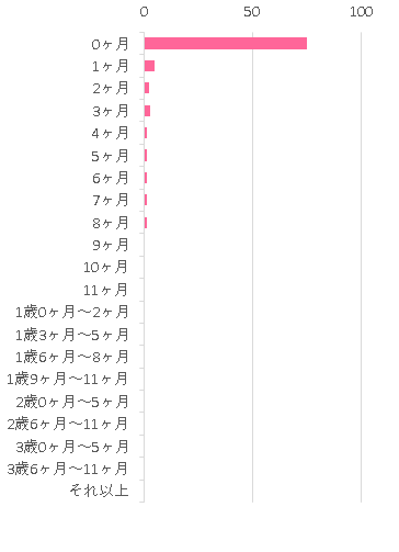 いつから いつまで 0ヶ月 75 0 1ヶ月 5 3 2ヶ月 2 5 3ヶ月 3 5 4ヶ月 1 1 5ヶ月 1 1 6ヶ月 1 6 7ヶ月 1 2 8ヶ月 1 2 9ヶ月 0 4 10ヶ月 0 2 11ヶ月 0 4 1歳0ヶ月~2ヶ月 0 4 1歳3ヶ月~5ヶ月 0 2 1歳6ヶ月~8ヶ月 0 0 1歳9ヶ月~11ヶ月 0 0 2歳0ヶ月~5ヶ月 0 0 2歳6ヶ月~11ヶ月 0 0 3歳0ヶ月~5ヶ月 0 0 3歳6ヶ月~11ヶ月 0 0 それ以上 0 0 現在飲んでいる 0 49,エコらくパック E赤ちゃん はじめてセット?,