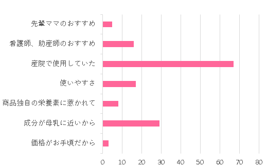 選んだポイント 価格がお手頃だから 3 成分が母乳に近いから 29 商品独自の栄養素に惹かれて 8 使いやすさ 17 産院で使用していた 67 看護師、助産師のおすすめ 16 先輩ママのおすすめ 5 その他 0,エコらくパック E赤ちゃん はじめてセット?,