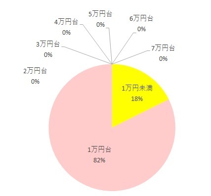 ネディLife購入価格調査グラフ,ネディLife,
