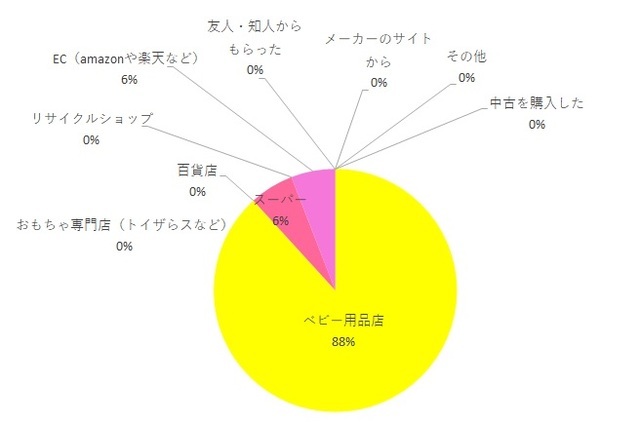 ネディLife購入方法店舗調査グラフ,ネディLife,