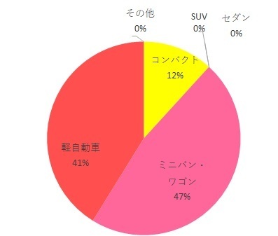 ネディLife購入価利用車種格調査グラフ,ネディLife,