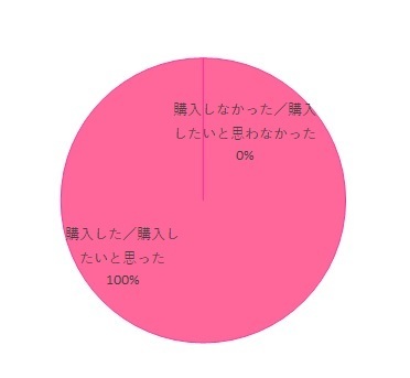 リピート意向 購入した/購入したいと思った 3 購入しなかった/購入したいと思わなかった 0,ママスタイル 授乳ママチャージ,