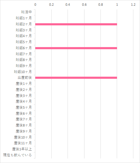 飲んだ 飲んだのはいつから? 妊活中 0 妊娠1ヶ月 0 妊娠2ヶ月 1 妊娠3ヶ月 0 妊娠4ヶ月 0 妊娠5ヶ月 0 妊娠6ヶ月 1 妊娠7ヶ月 0 妊娠8ヶ月 0 妊娠9ヶ月 0 妊娠10ヶ月 0 産後1ヶ月 0 産後2ヶ月 0 産後3ヶ月 0 産後4ヶ月 0 産後5ヶ月 0 産後6ヶ月 0 産後7ヶ月 0 産後8ヶ月 0 産後9ヶ月 0 産後10ヶ月 0 産後11ヶ月 0 産後1年以上 0,ママスタイル 授乳ママチャージ,