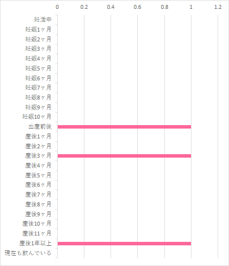 飲んだ 飲んだのはいつまで? 妊活中 0 妊娠1ヶ月 0 妊娠2ヶ月 0 妊娠3ヶ月 0 妊娠4ヶ月 0 妊娠5ヶ月 0 妊娠6ヶ月 0 妊娠7ヶ月 0 妊娠8ヶ月 0 妊娠9ヶ月 0 妊娠10ヶ月 0 産後1ヶ月 0 産後2ヶ月 0 産後3ヶ月 1 産後4ヶ月 0 産後5ヶ月 0 産後6ヶ月 0 産後7ヶ月 0 産後8ヶ月 0 産後9ヶ月 0 産後10ヶ月 0 産後11ヶ月 0 産後1年以上 0,ママスタイル 授乳ママチャージ,