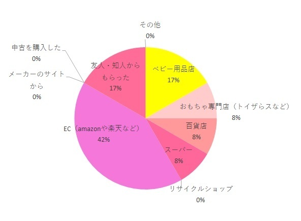 G-FIX購入方法店舗調査グラフ,G-FIX,
