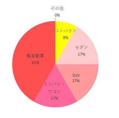 G-FIX利用車種調査グラフ,G-FIX,