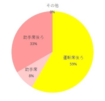 G-FIX設置場所調査グラフ,G-FIX,