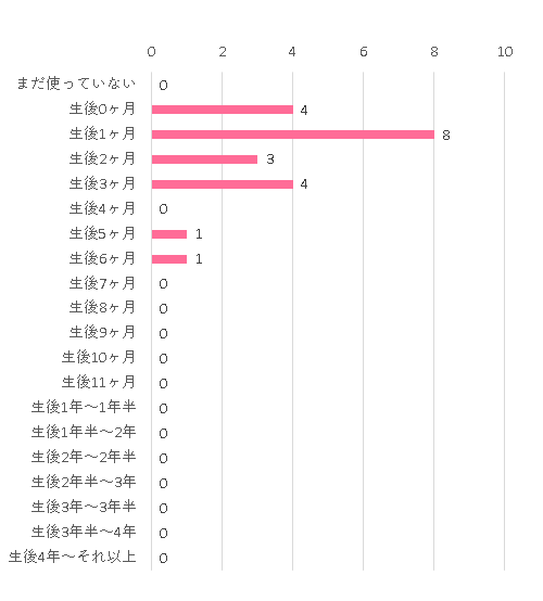いつから いつまで まだ使っていない 0 0 生後0ヶ月 4 0 生後1ヶ月 8 0 生後2ヶ月 3 0 生後3ヶ月 4 0 生後4ヶ月 0 1 生後5ヶ月 1 0 生後6ヶ月 1 4 生後7ヶ月 0 0 生後8ヶ月 0 3 生後9ヶ月 0 0 生後10ヶ月 0 0 生後11ヶ月 0 0 生後1年~1年半 0 3 生後1年半~2年 0 0 生後2年~2年半 0 0 生後2年半~3年 0 0 生後3年~3年半 0 0 生後3年半~4年 0 0 生後4年~それ以上 0 0,バウンシングシート おもちゃ付きR,