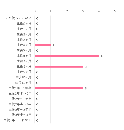 いつから いつまで まだ使っていない 0 0 生後0ヶ月 4 0 生後1ヶ月 8 0 生後2ヶ月 3 0 生後3ヶ月 4 0 生後4ヶ月 0 1 生後5ヶ月 1 0 生後6ヶ月 1 4 生後7ヶ月 0 0 生後8ヶ月 0 3 生後9ヶ月 0 0 生後10ヶ月 0 0 生後11ヶ月 0 0 生後1年~1年半 0 3 生後1年半~2年 0 0 生後2年~2年半 0 0 生後2年半~3年 0 0 生後3年~3年半 0 0 生後3年半~4年 0 0 生後4年~それ以上 0 0,バウンシングシート おもちゃ付きR,
