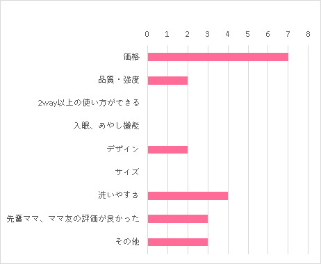 価格 7 品質・強度 2 2way以上の使い方ができる 0 入眠、あやし機能 0 デザイン 2 サイズ 0 洗いやすさ 4 先輩ママ、ママ友の評価が良かった 3 その他 3,バウンシングシート おもちゃ付きR,