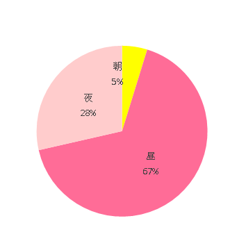 よく使う時間帯 朝 1 昼 14 夜 6,バウンシングシート おもちゃ付きR,