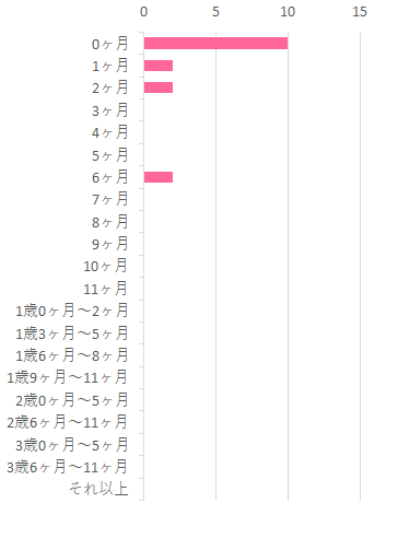 いつから,E赤ちゃん スティックタイプ?,