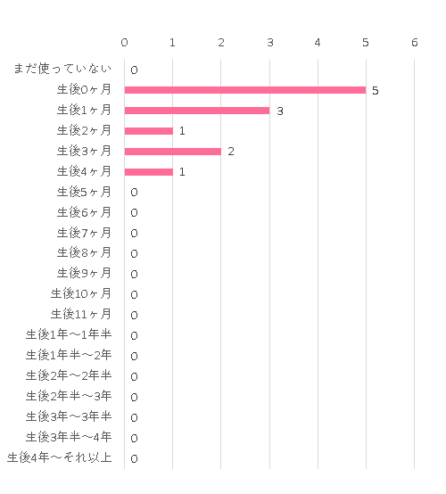 いつから,ホワイトレーベル ネムリラ オートスウィング ベディ ,