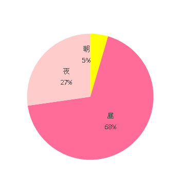 時間帯,ホワイトレーベル ネムリラ オートスウィング ベディ ,