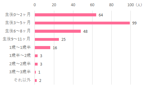 生後0~2ヶ月 64 生後3~5ヶ月 99 生後6~8ヶ月 48 生後9~11ヶ月 25 1歳~1歳半 16 1歳半~2歳 3 2歳~2歳半 3 3歳~3歳半 1 それ以外 2,いないいないばあ,