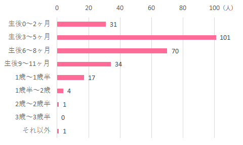 生後0~2ヶ月 31 生後3~5ヶ月 101 生後6~8ヶ月 70 生後9~11ヶ月 34 1歳~1歳半 17 1歳半~2歳 4 2歳~2歳半 1 3歳~3歳半 0 それ以外 1,いないいないばあ,