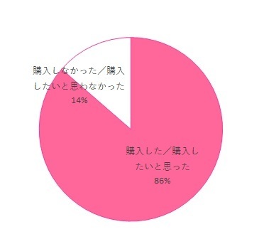 リピート意向 購入した/購入したいと思った 19 購入しなかった/購入したいと思わなかった 3,ママスタイル 葉酸キャンディ,