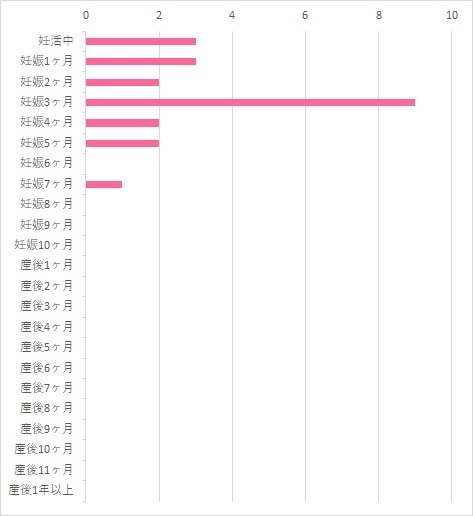 飲んだ 飲んだのはいつから? 妊活中 3 妊娠1ヶ月 3 妊娠2ヶ月 2 妊娠3ヶ月 9 妊娠4ヶ月 2 妊娠5ヶ月 2 妊娠6ヶ月 0 妊娠7ヶ月 1 妊娠8ヶ月 0 妊娠9ヶ月 0 妊娠10ヶ月 0 産後1ヶ月 0 産後2ヶ月 0 産後3ヶ月 0 産後4ヶ月 0 産後5ヶ月 0 産後6ヶ月 0 産後7ヶ月 0 産後8ヶ月 0 産後9ヶ月 0 産後10ヶ月 0 産後11ヶ月 0 産後1年以上 0,ママスタイル 葉酸キャンディ,