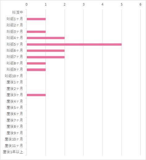 飲んだ 飲んだのはいつまで? 妊活中 0 妊娠1ヶ月 1 妊娠2ヶ月 0 妊娠3ヶ月 1 妊娠4ヶ月 2 妊娠5ヶ月 5 妊娠6ヶ月 2 妊娠7ヶ月 2 妊娠8ヶ月 1 妊娠9ヶ月 1 妊娠10ヶ月 0 産後1ヶ月 0 産後2ヶ月 0 産後3ヶ月 1 産後4ヶ月 0 産後5ヶ月 0 産後6ヶ月 0 産後7ヶ月 0 産後8ヶ月 0 産後9ヶ月 0 産後10ヶ月 0 産後11ヶ月 0 産後1年以上 0,ママスタイル 葉酸キャンディ,