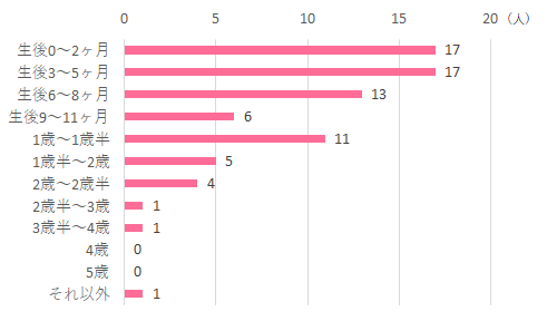 生後0~2ヶ月 17 生後3~5ヶ月 17 生後6~8ヶ月 13 生後9~11ヶ月 6 1歳~1歳半 11 1歳半~2歳 5 2歳~2歳半 4 2歳半~3歳 1 3歳半~4歳 1 4歳 5歳 それ以外 1,はらぺこあおむし,