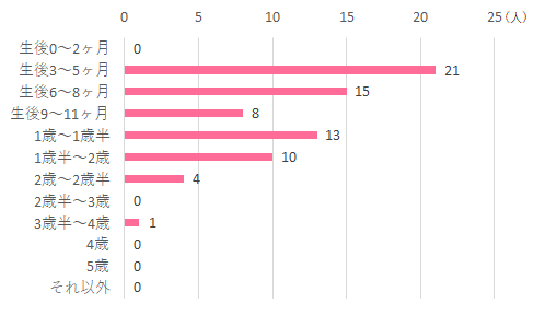 生後0~2ヶ月 0 生後3~5ヶ月 21 生後6~8ヶ月 15 生後9~11ヶ月 8 1歳~1歳半 13 1歳半~2歳 10 2歳~2歳半 4 2歳半~3歳 0 3歳半~4歳 1 4歳 5歳 それ以外 ,はらぺこあおむし,
