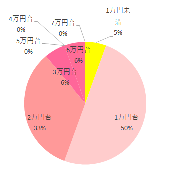 購入価格 1万円未満 1 1万円台 9 2万円台 6 3万円台 1 4万円台 0 5万円台 0 6万円台 1 7万円台 0,ジョイトリップエッグショックGC,
