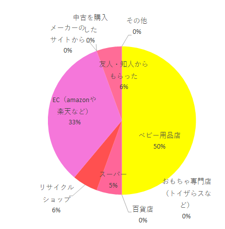 購入方法 ベビー用品店 9 おもちゃ専門店(トイザらスなど) 0 百貨店 0 スーパー 1 リサイクルショップ 1 EC(amazonや楽天など) 6 メーカーのサイトから 0 中古を購入した,ジョイトリップエッグショックGC,