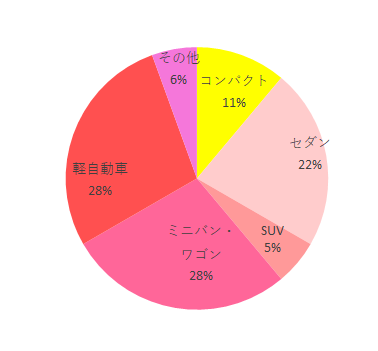 住環境 コンパクト 2 セダン 4 SUV 1 ミニバン・ワゴン 5 軽自動車 5 その他 1,ジョイトリップエッグショックGC,