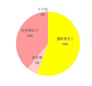 住環境 運転席後ろ 10 助手席 1 助手席後ろ 7 その他 0,ジョイトリップエッグショックGC,