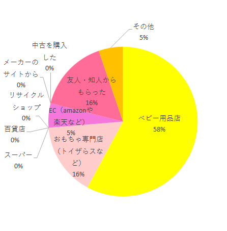 購入方法,フラディアラクートプレミアム,