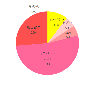 利用車種,フラディアラクートプレミアム,