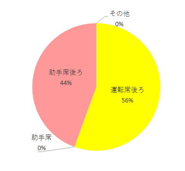 設置場所,フラディアラクートプレミアム,