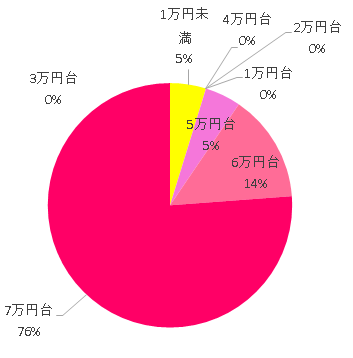 購入価格 1万円未満 1 1万円台 0 2万円台 0 3万円台 0 4万円台 0 5万円台 1 6万円台 3 7万円台 16,フラディアグロウハイデラックス,