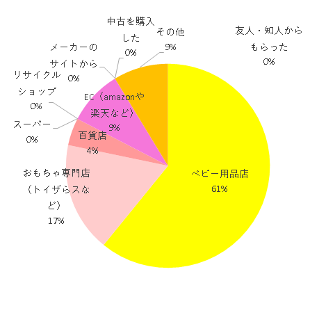 購入方法 ベビー用品店 14 おもちゃ専門店(トイザらスなど) 4 百貨店 1 スーパー 0 リサイクルショップ 0 EC(amazonや楽天など) 2 メーカーのサイトから 0 中古を購入した 0 友人・知人からもらった 0 その他 2,フラディアグロウハイデラックス,
