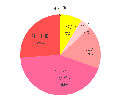 コンパクト 2 セダン 1 SUV 4 ミニバン・ワゴン 10 軽自動車 6 その他 0,フラディアグロウハイデラックス,