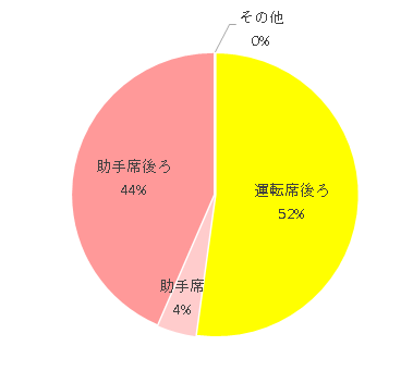 運転席後ろ 12 助手席 1 助手席後ろ 10 その他 0,フラディアグロウハイデラックス,