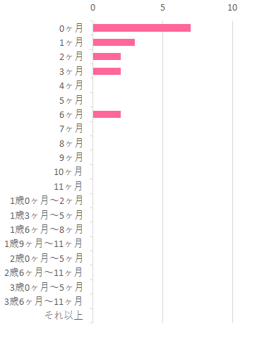 いつから 0ヶ月 7 1ヶ月 3 2ヶ月 2 3ヶ月 2 4ヶ月 0 5ヶ月 0 6ヶ月 2 7ヶ月 0 8ヶ月 0 9ヶ月 0 10ヶ月 0 11ヶ月 0 1歳0ヶ月~2ヶ月 0 1歳3ヶ月~5ヶ月 0 1歳6ヶ月~8ヶ月 0 1歳9ヶ月~11ヶ月 0 2歳0ヶ月~5ヶ月 0 2歳6ヶ月~11ヶ月 0 3歳0ヶ月~5ヶ月 0 3歳6ヶ月~11ヶ月 0 それ以上 0 現在飲んでいる 0,はぐくみ スティックタイプ,