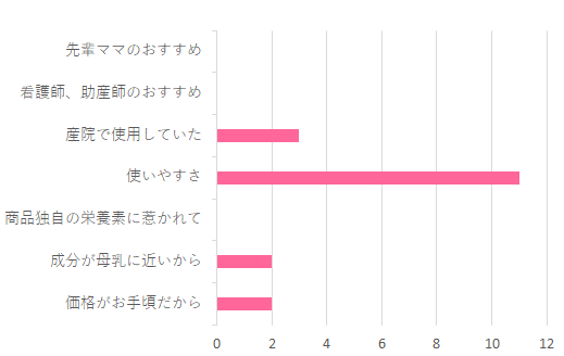 選んだポイント 価格がお手頃だから 2 成分が母乳に近いから 2 商品独自の栄養素に惹かれて 0 使いやすさ 11 産院で使用していた 3 看護師、助産師のおすすめ 0 先輩ママのおすすめ 0 その他 0,はぐくみ スティックタイプ,
