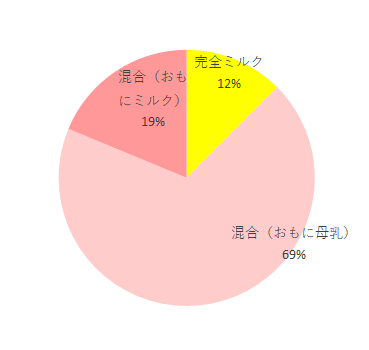 ミルクの利用 完全ミルク 2 混合(おもに母乳) 11 混合(おもにミルク) 3 完全母乳 0 未だ使用していない(妊活中、妊娠中など) 0,はぐくみ スティックタイプ,
