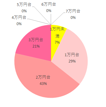 購入価格,マルゴットEG,